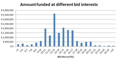 Amount funded at different bid interests
